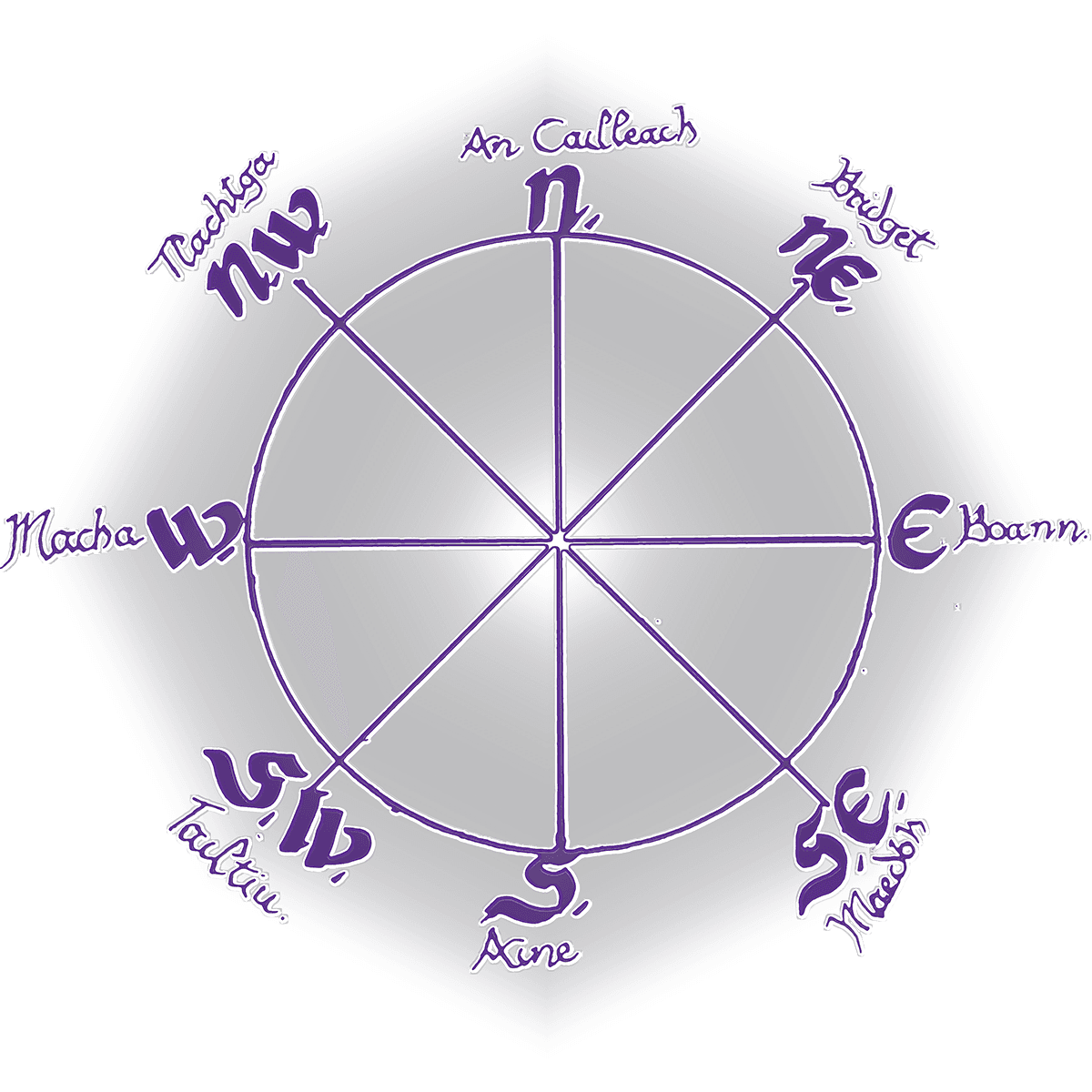 Simple diagram of the Celtic Wheel